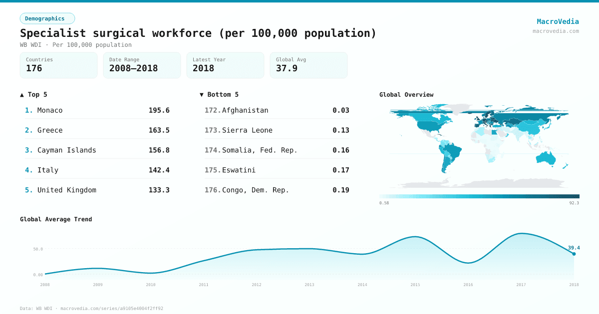 Specialist surgical workforce (per 100,000 population) infographic