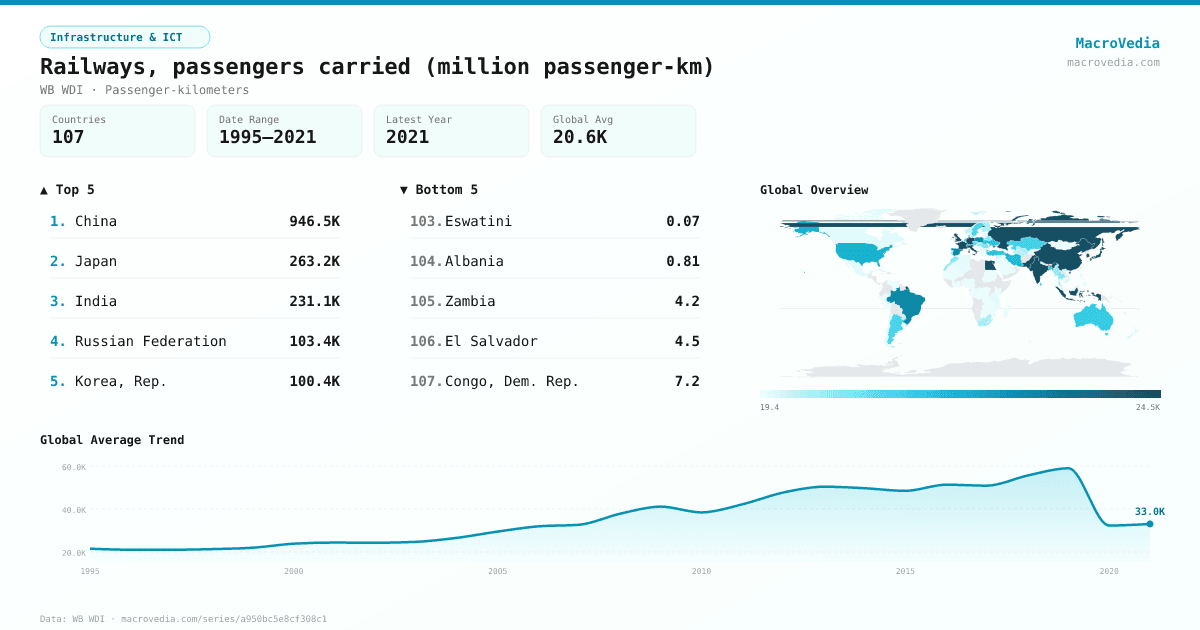 Railways, passengers carried (million passenger-km) infographic