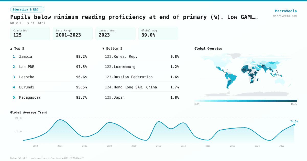 Pupils below minimum reading proficiency at end of primary (%). Low GAML threshold infographic