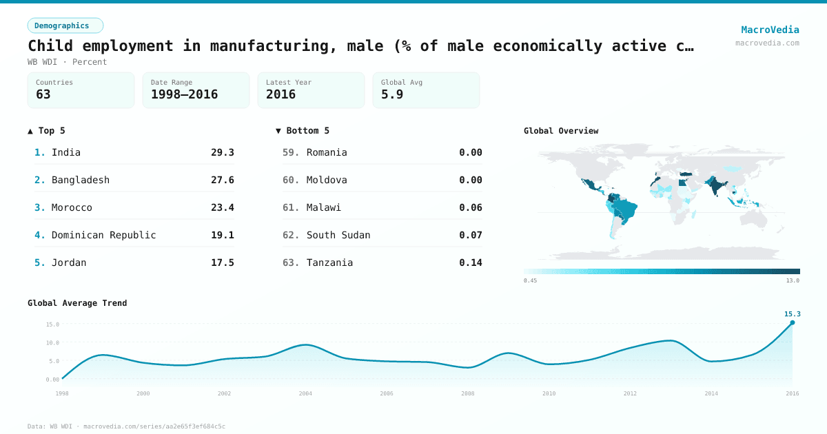 Child employment in manufacturing, male (% of male economically active children ages 7- infographic
