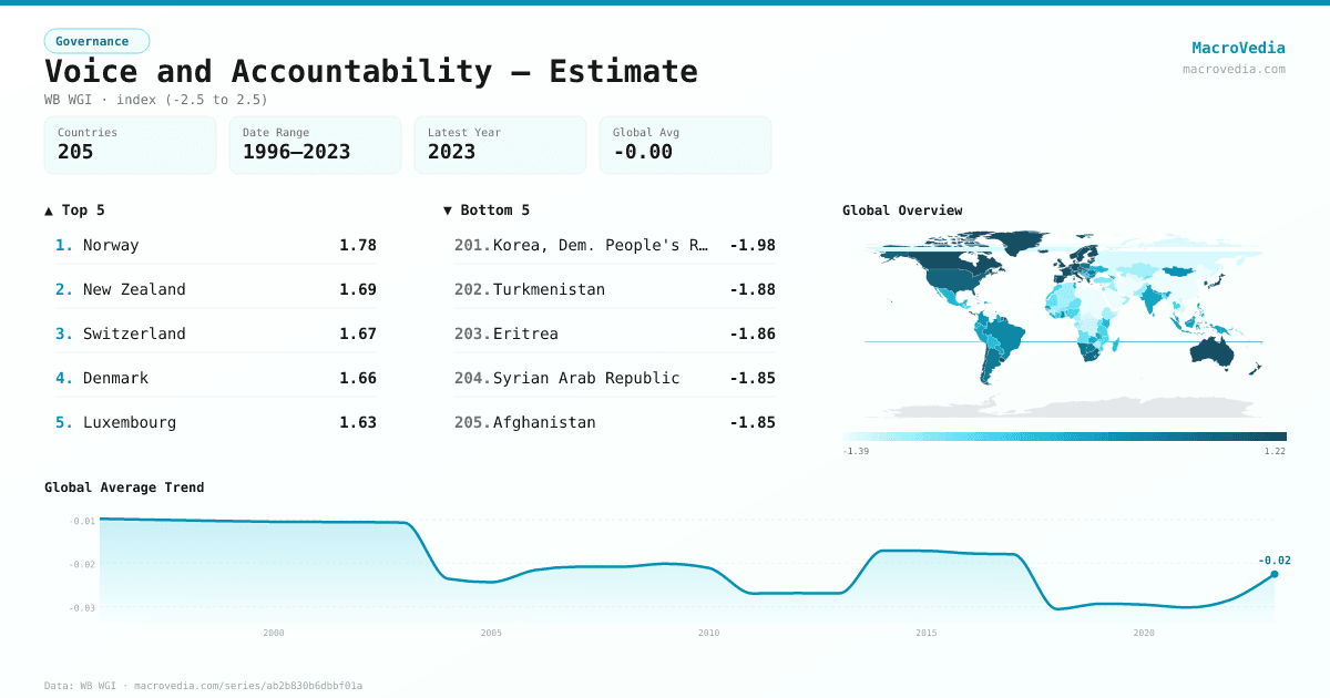 Voice and Accountability — Estimate infographic
