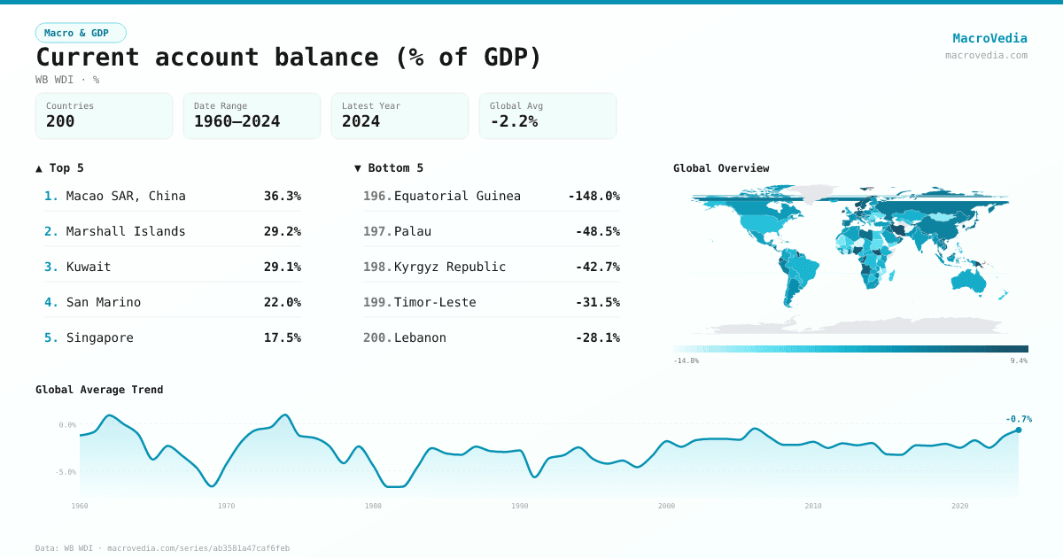 Current account balance (% of GDP) infographic