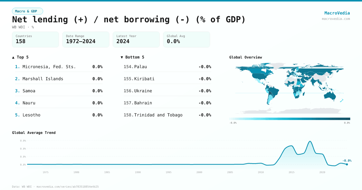 Net lending (+) / net borrowing (-) (% of GDP) infographic