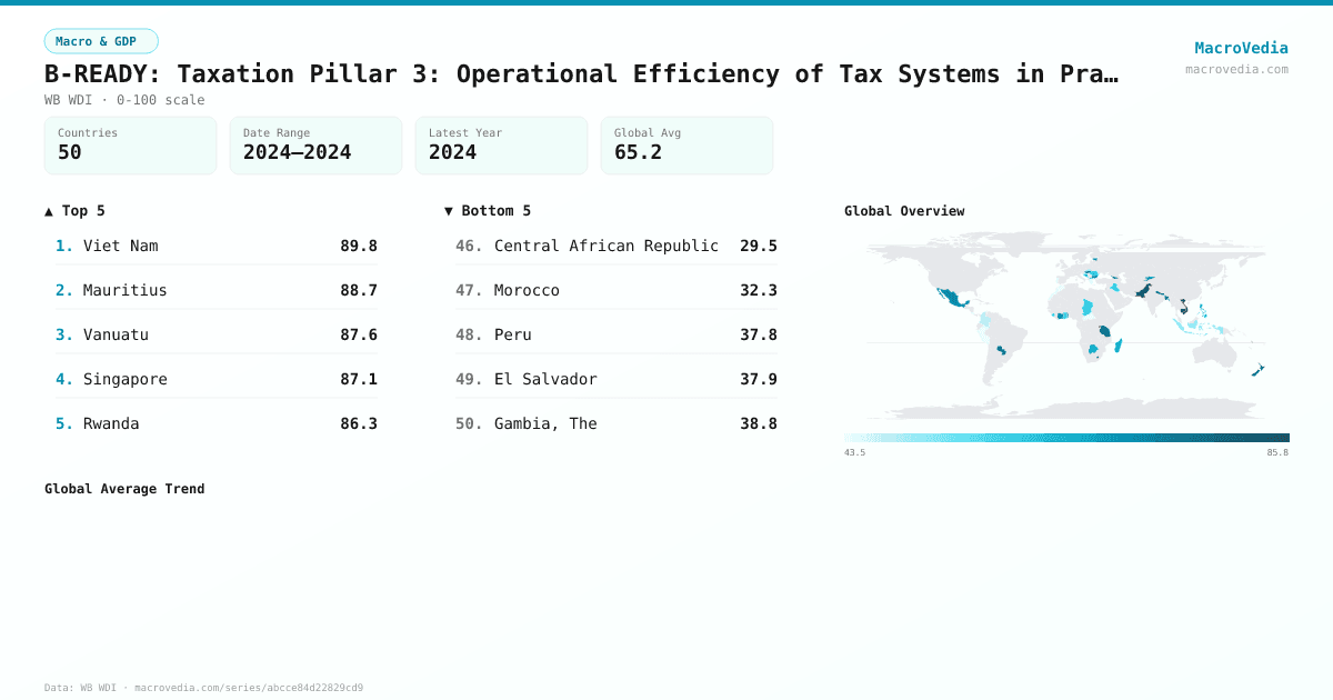 B-READY: Taxation Pillar 3: Operational Efficiency of Tax Systems in Practice infographic