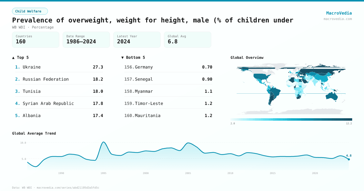 Prevalence of overweight, weight for height, male (% of children under infographic
