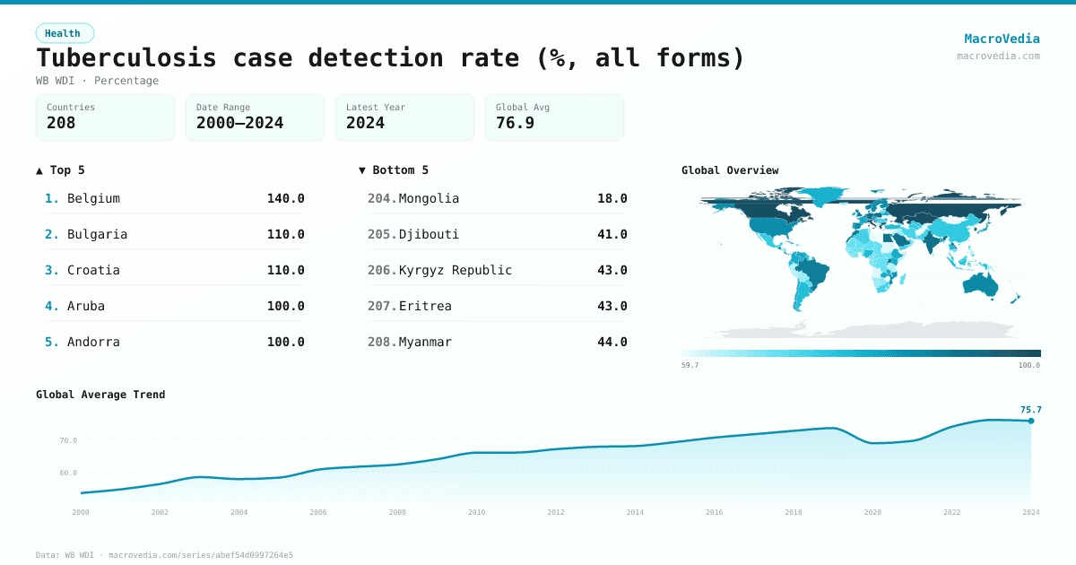 Tuberculosis case detection rate (%, all forms) infographic