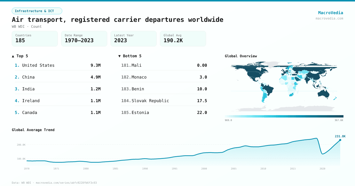 Air transport, registered carrier departures worldwide infographic