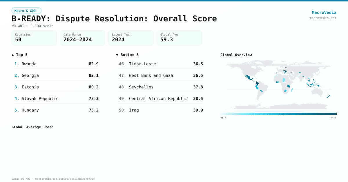 B-READY: Dispute Resolution: Overall Score infographic