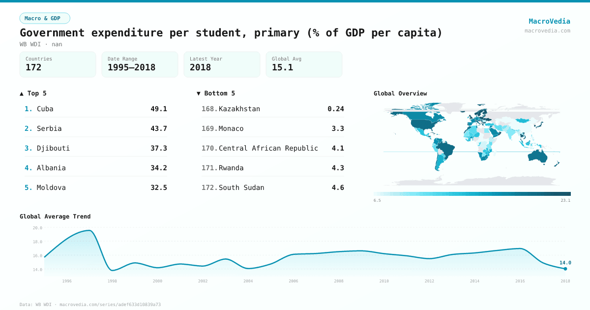 Government expenditure per student, primary (% of GDP per capita) infographic