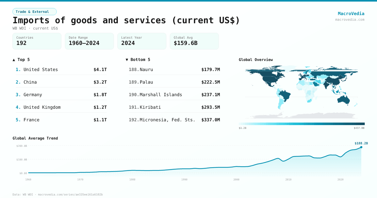 Imports of goods and services (current US$) infographic