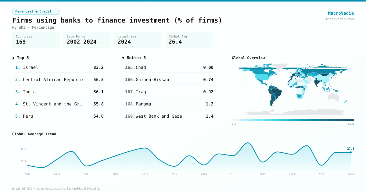 Firms using banks to finance investment (% of firms) infographic