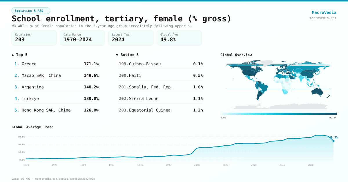 School enrollment, tertiary, female (% gross) infographic