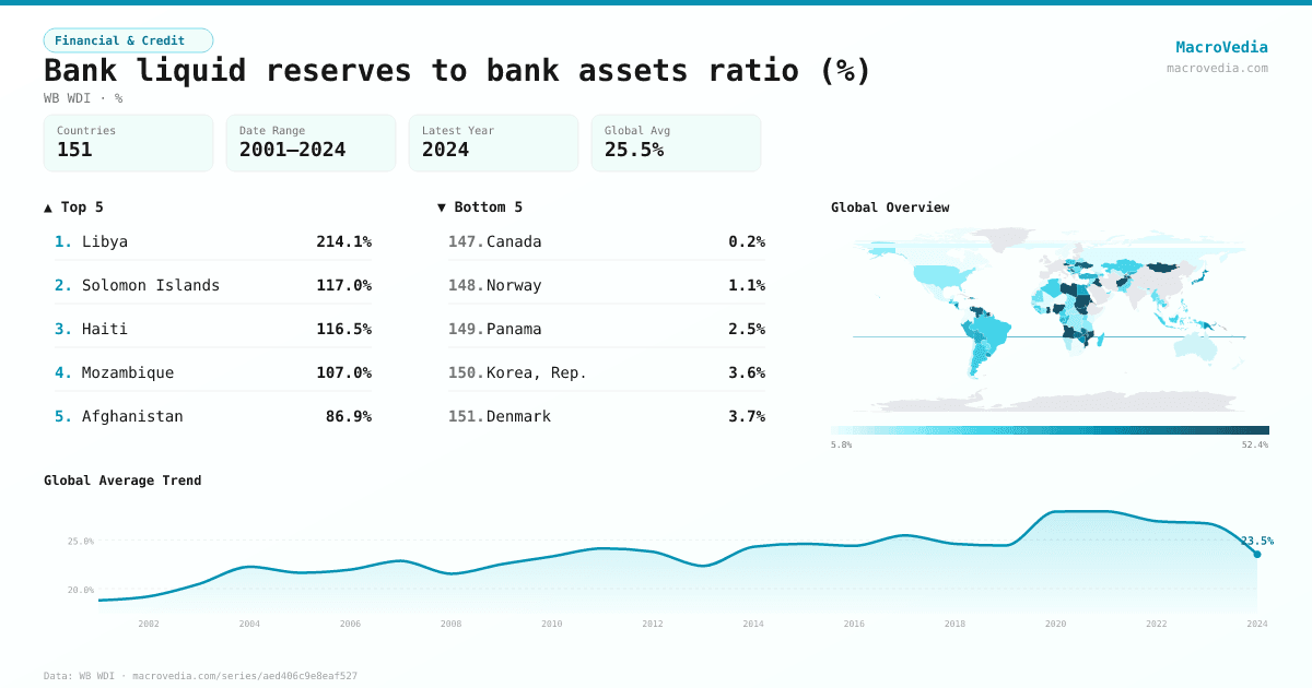 Bank liquid reserves to bank assets ratio (%) infographic