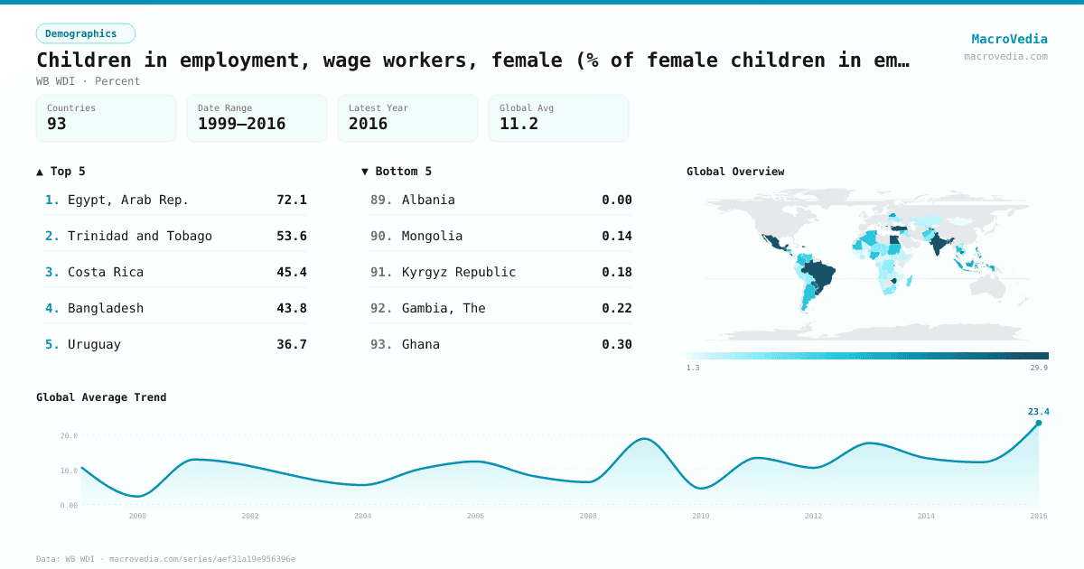Children in employment, wage workers, female (% of female children in employment, ages 7- infographic