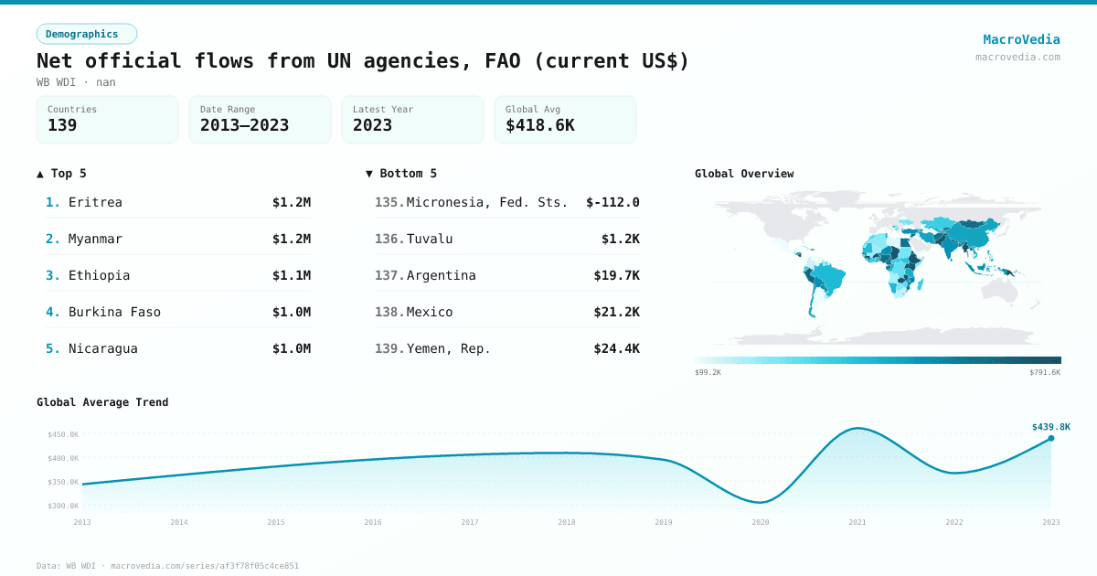 Net official flows from UN agencies, FAO (current US$) infographic