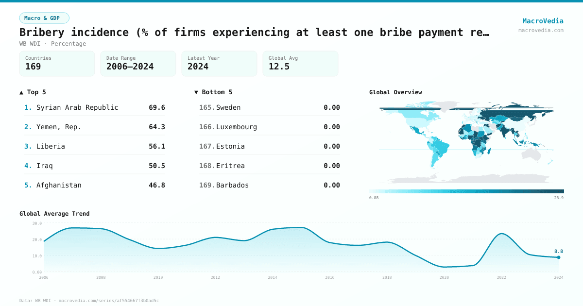 Bribery incidence (% of firms experiencing at least one bribe payment request) infographic