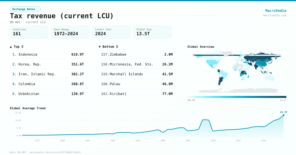 Tax revenue (current LCU) infographic