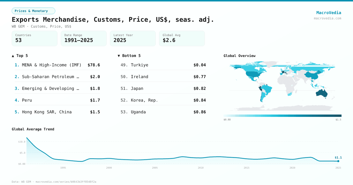 Exports Merchandise, Customs, Price, US$, seas. adj. infographic