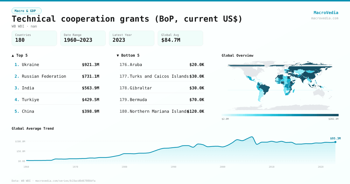Technical cooperation grants (BoP, current US$) infographic