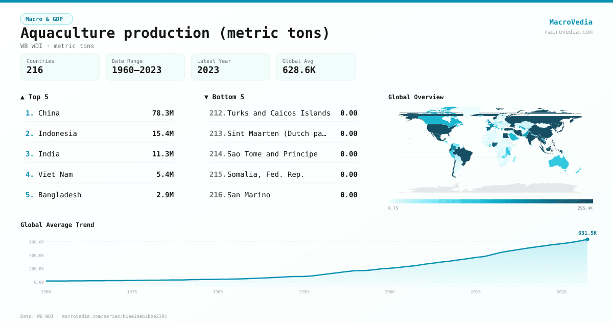 Aquaculture production (metric tons) infographic