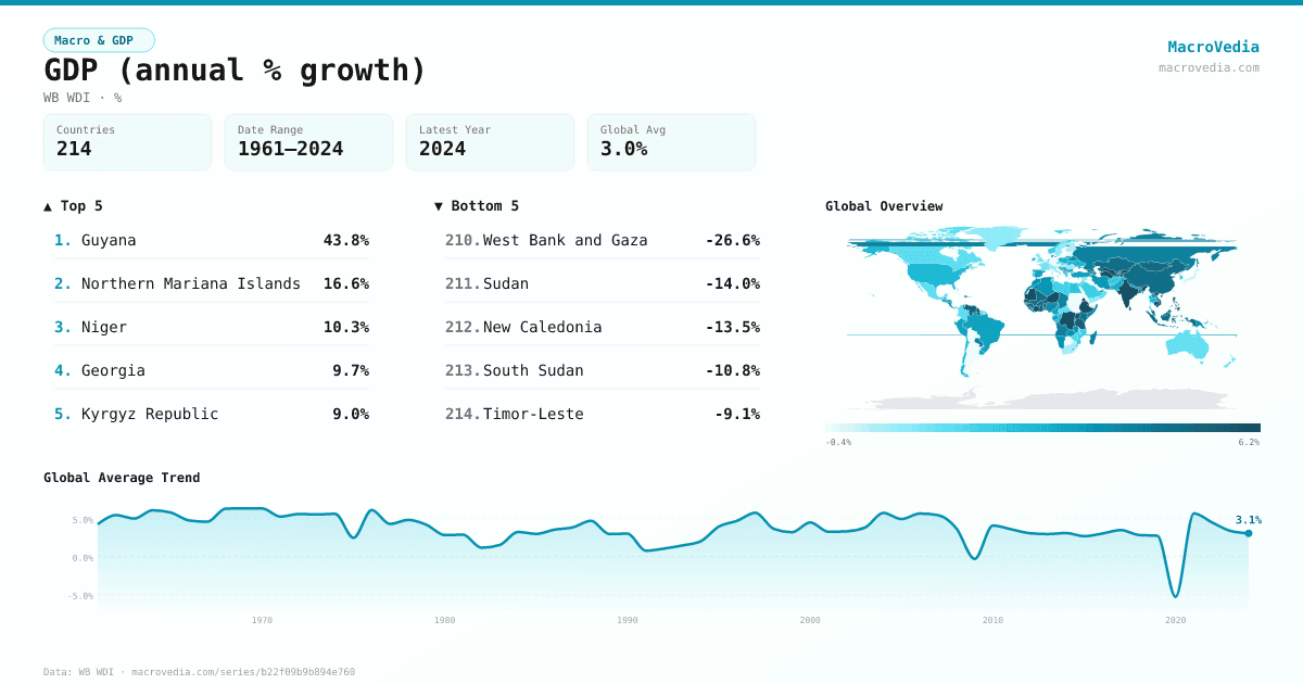 GDP (annual % growth) infographic