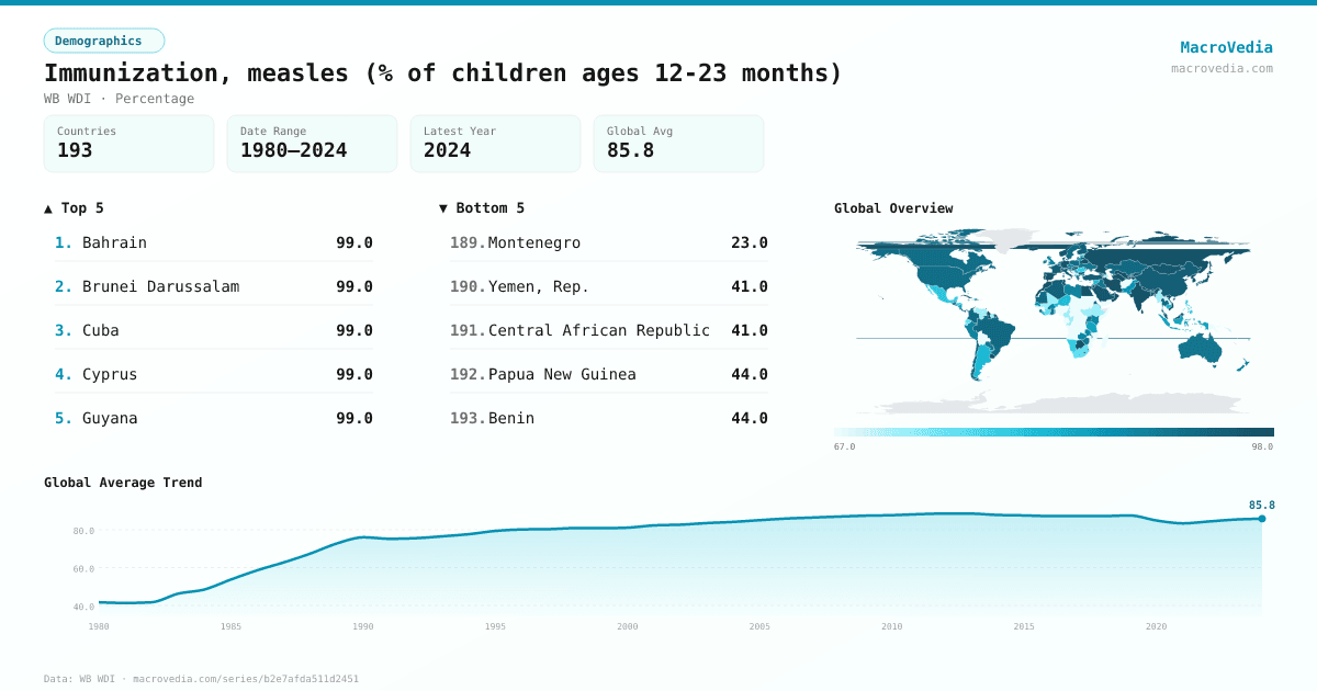 Immunization, measles (% of children ages 12-23 months) infographic