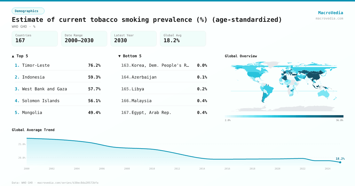 Estimate of current tobacco smoking prevalence (%) (age-standardized) infographic