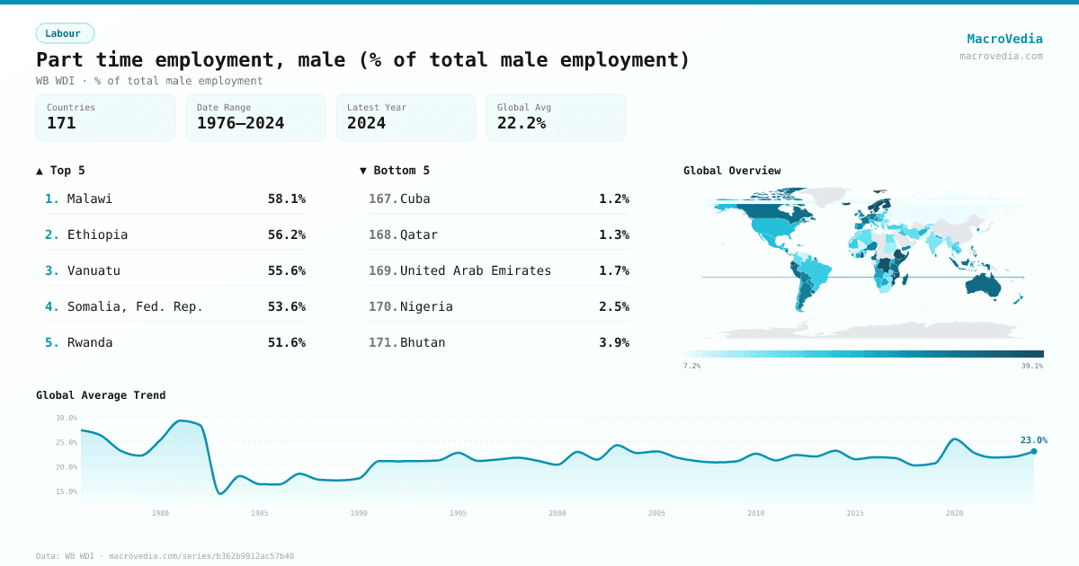 Part time employment, male (% of total male employment) infographic