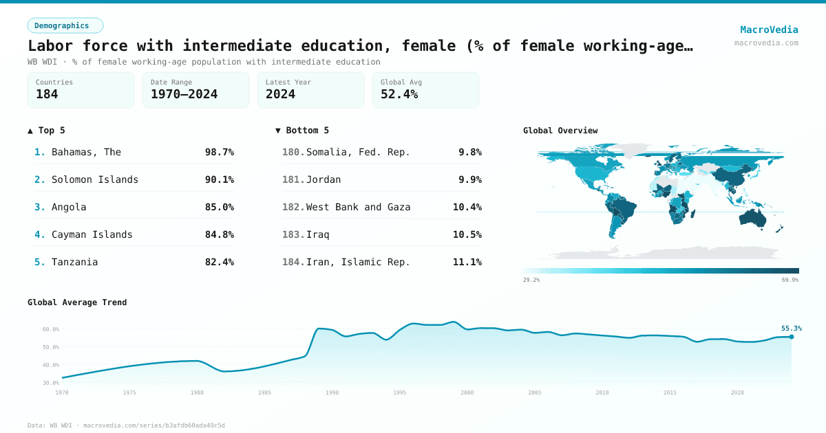 Labor force with intermediate education, female (% of female working-age population with intermediate education) infographic