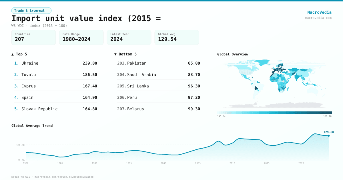 Import unit value index (2015 = infographic