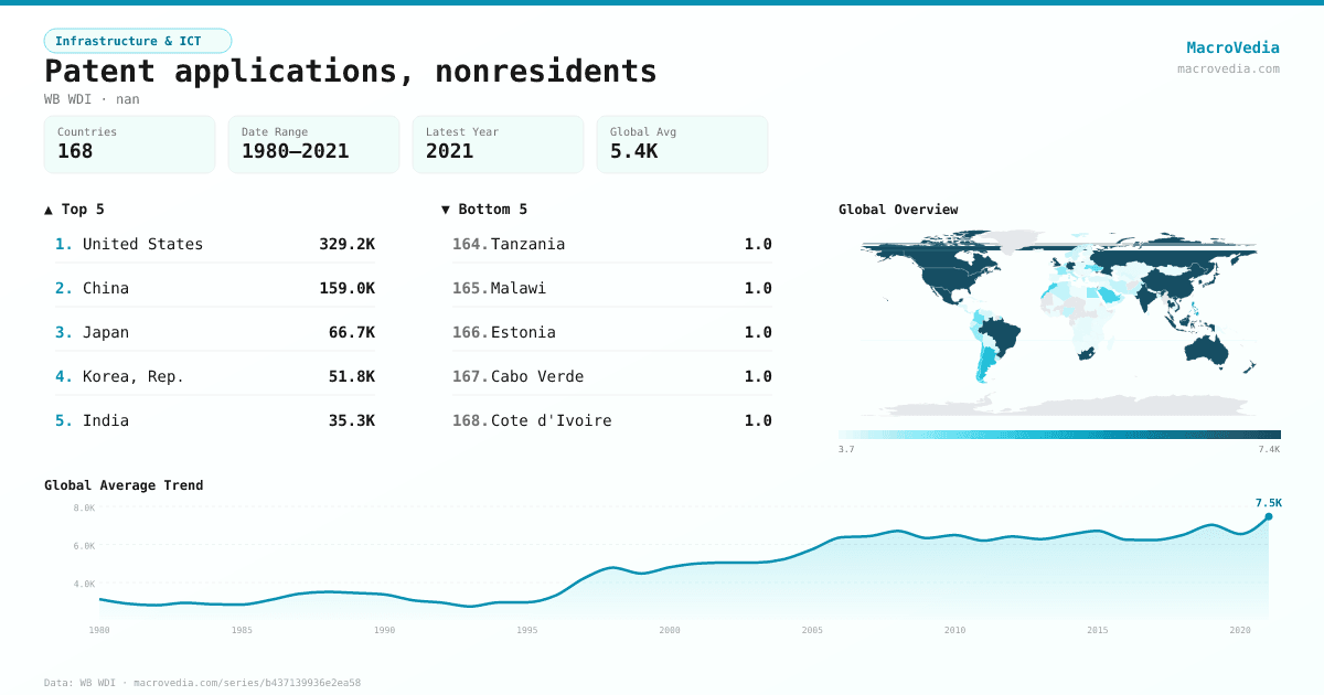 Patent applications, nonresidents infographic