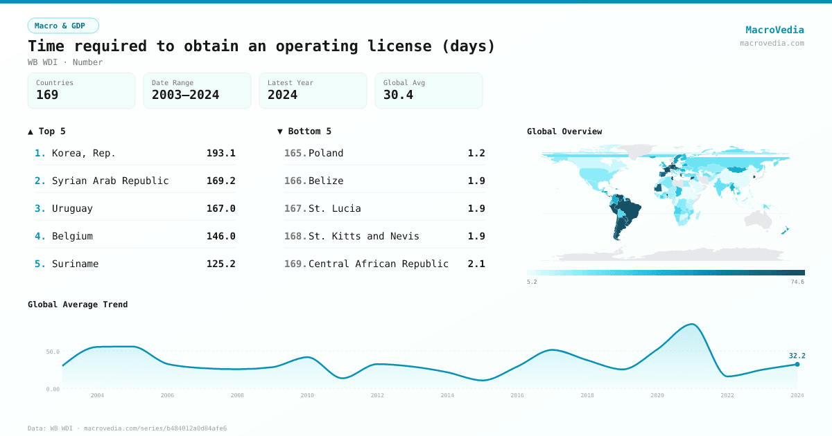 Time required to obtain an operating license (days) infographic