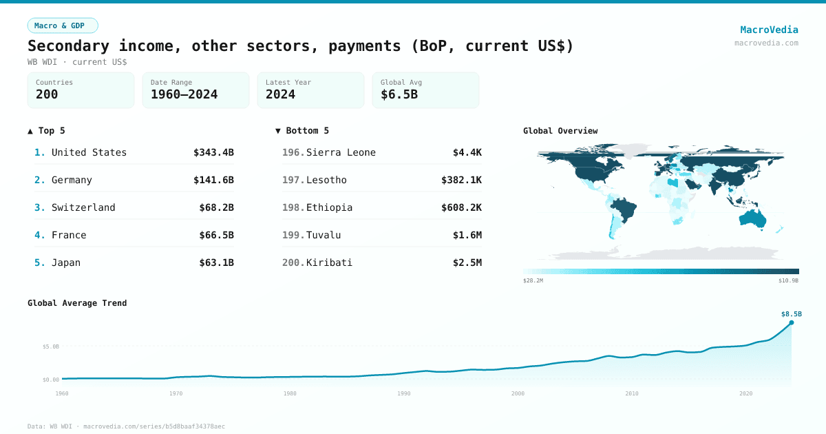 Secondary income, other sectors, payments (BoP, current US$) infographic