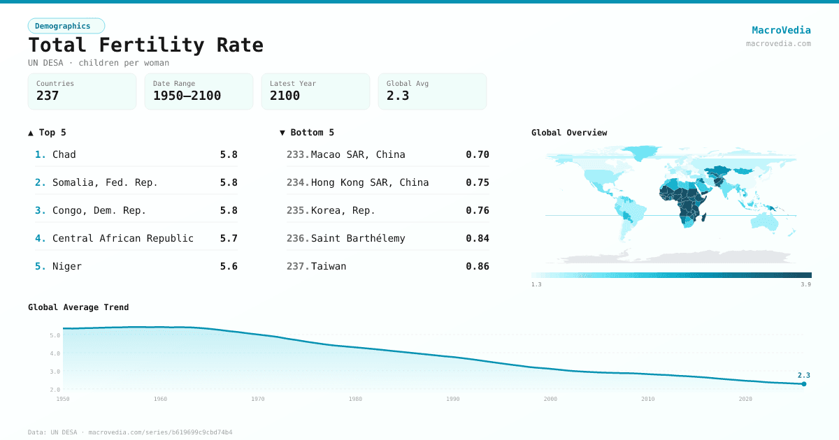 Total Fertility Rate infographic