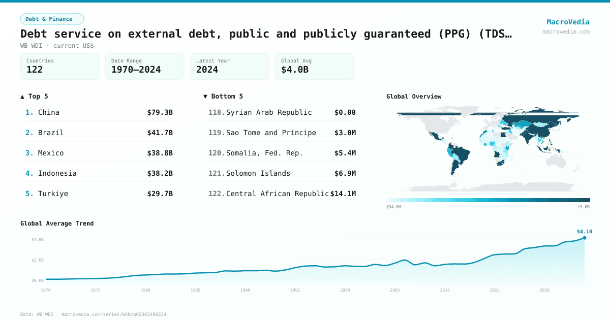 Debt service on external debt, public and publicly guaranteed (PPG) (TDS, current US$) infographic