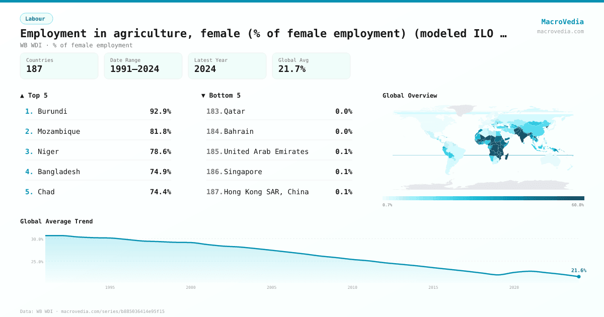 Employment in agriculture, female (% of female employment) (modeled ILO estimate) infographic