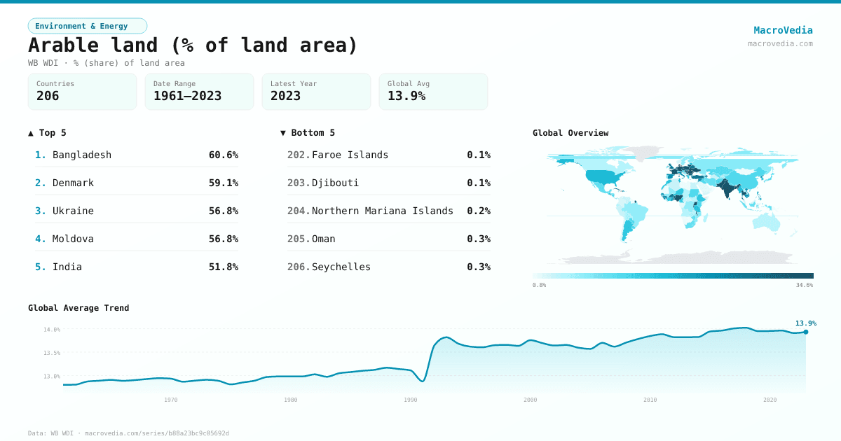 Arable land (% of land area) infographic