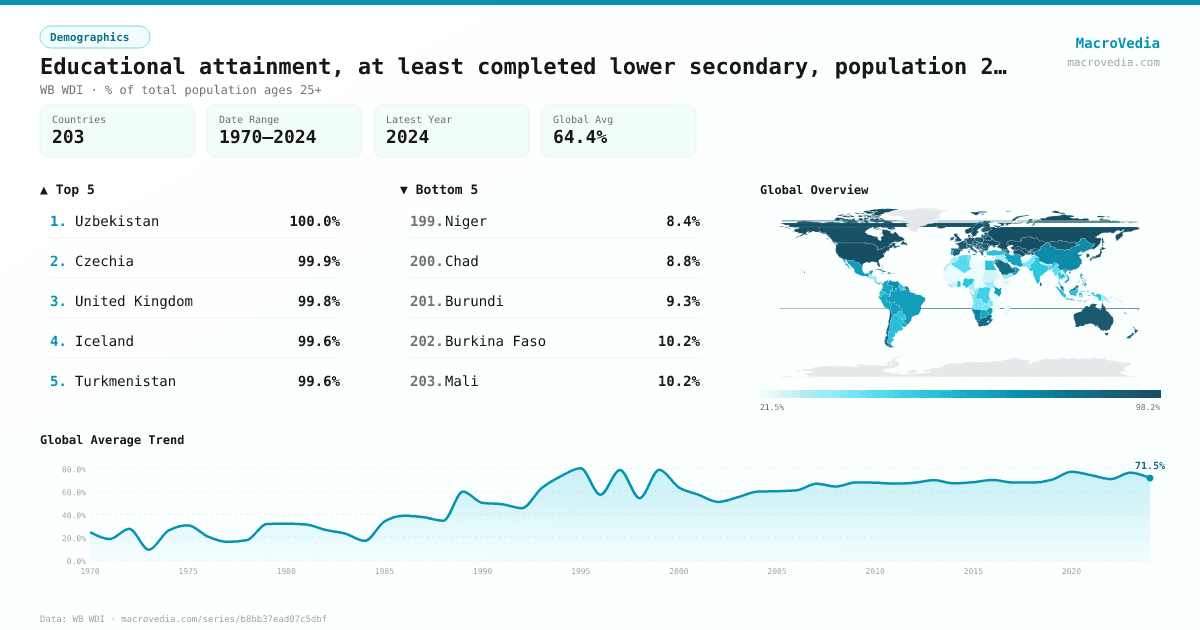 Educational attainment, at least completed lower secondary, population 25+, total (%) (cumulative) infographic