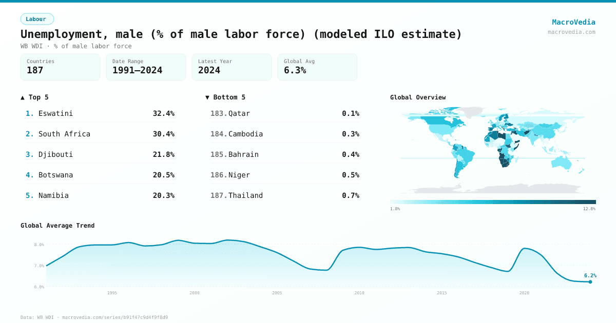 Unemployment, male (% of male labor force) (modeled ILO estimate) infographic