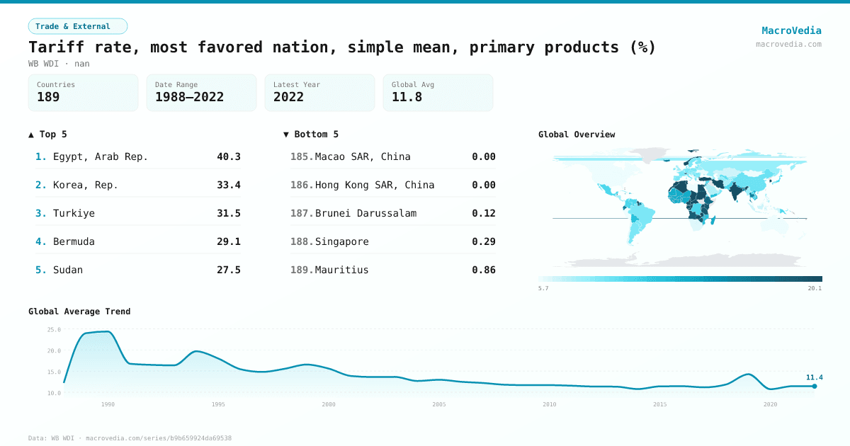 Tariff rate, most favored nation, simple mean, primary products (%) infographic