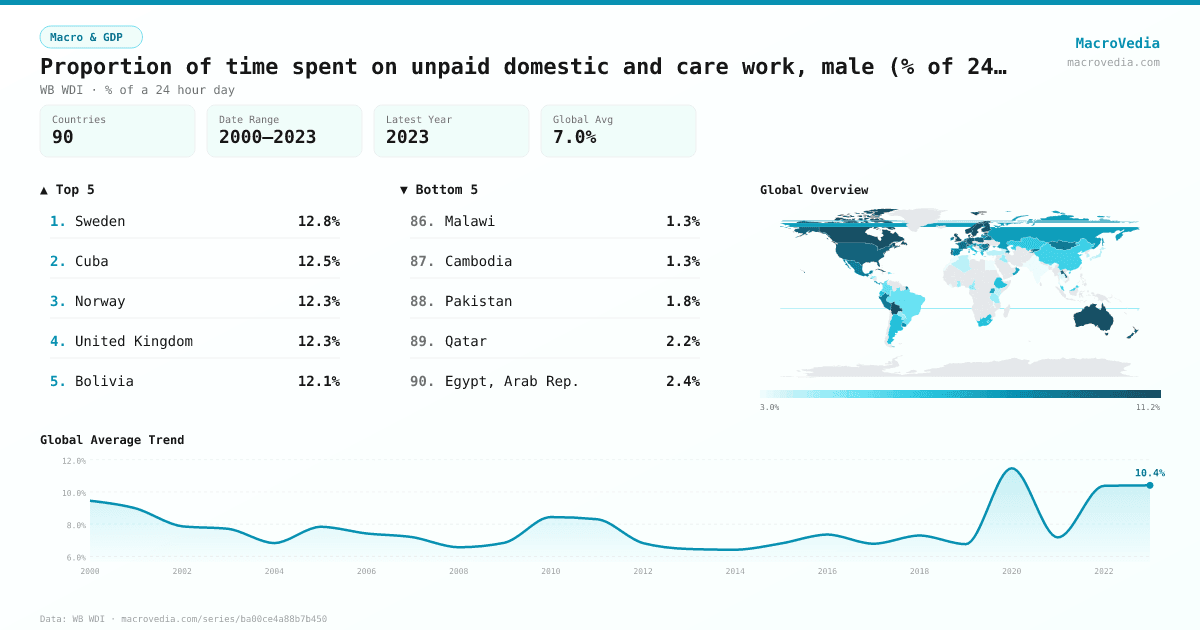 Proportion of time spent on unpaid domestic and care work, male (% of 24 hour day) infographic