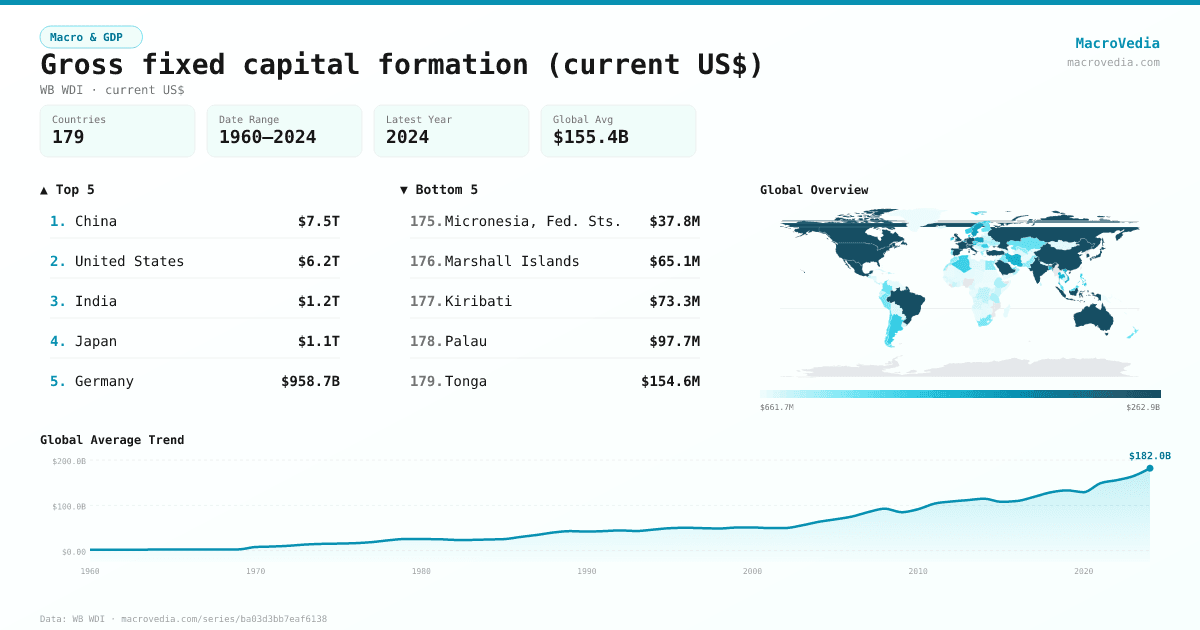 Gross fixed capital formation (current US$) infographic