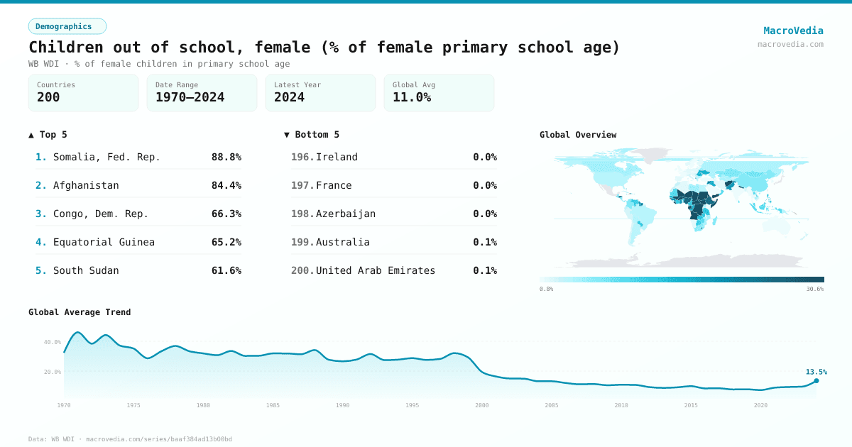 Children out of school, female (% of female primary school age) infographic