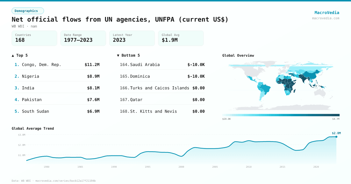Net official flows from UN agencies, UNFPA (current US$) infographic