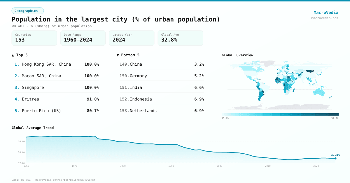 Population in the largest city (% of urban population) infographic
