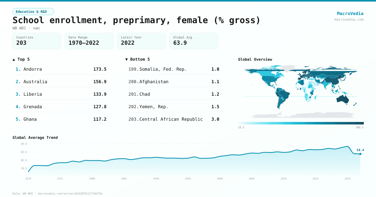 School enrollment, preprimary, female (% gross) infographic