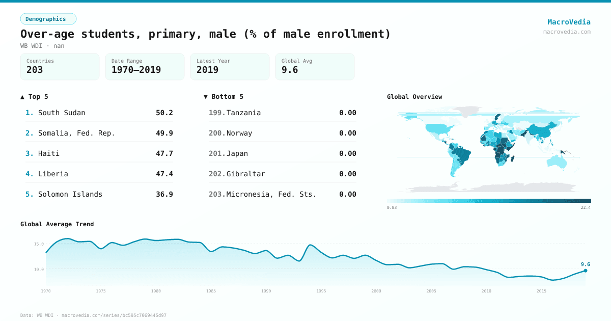 Over-age students, primary, male (% of male enrollment) infographic
