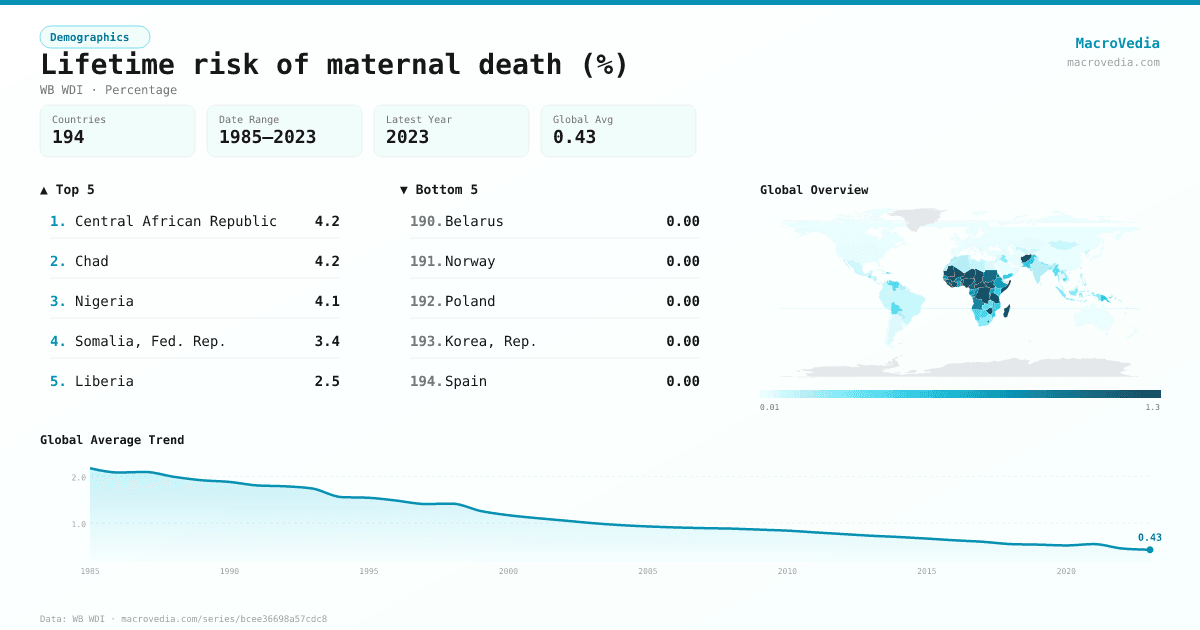 Lifetime risk of maternal death (%) infographic