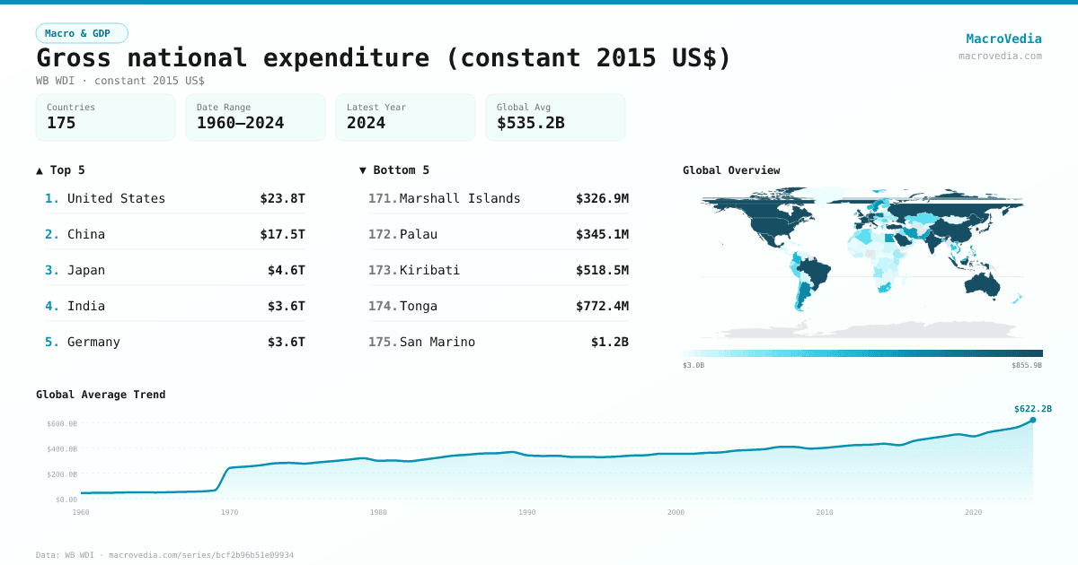 Gross national expenditure (constant 2015 US$) infographic