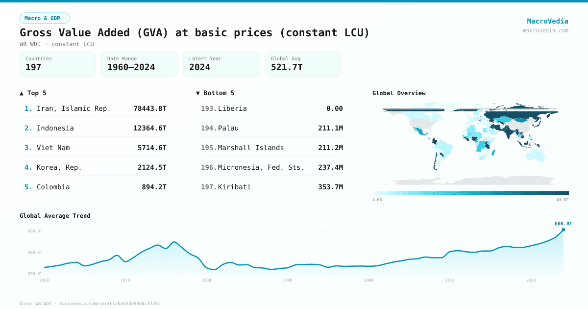 Gross Value Added (GVA) at basic prices (constant LCU) infographic